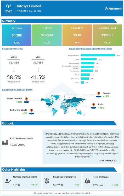 infosys results 2022